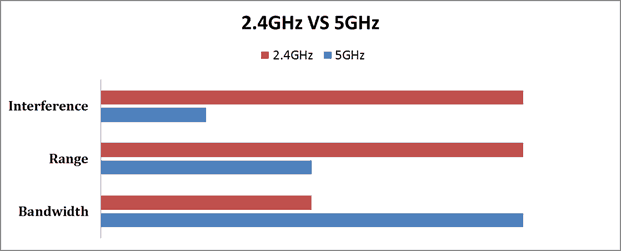 Ghz strength range speed